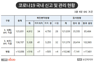 [속보] 확진자 5천명 넘어섰다! 4일, '코로나19' 국내 발생 현황