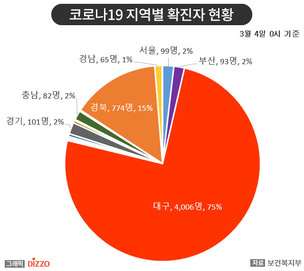 [종합] 확진자 약 65.6%는 집단 발생과 연관! 4일, '코로나19' 지역별 발생 현황