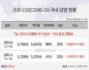 [그래픽종합] 5일 0시 기준 '코로나19' 확진자 438명&middot;사망 3명&uarr;...국내 총 5,766명