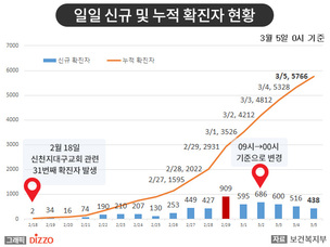 [종합] 국내 88명 완치 판정! 5일, '코로나19' 지역별 발생 현황