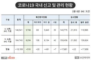 [속보] 518명 추가, 총 6,284명! 6일, '코로나19' 국내 발생 현황