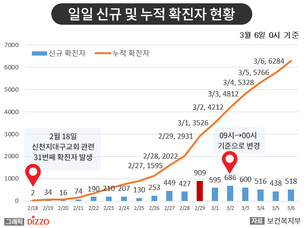 [종합] 코로나19 집단 발생 증가세! 6일 '코로나19' 지역별 발생 현황