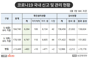 [속보] 483명 추가, 총 6,767명! 7일, '코로나19' 국내 발생 현황