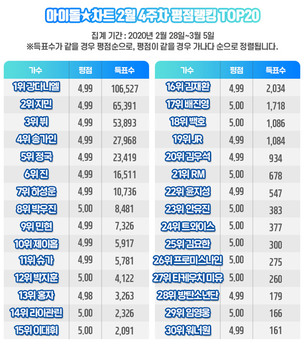 강다니엘, 아이돌차트 평점랭킹 102주 연속 최다득표&hellip;'미스터트롯' 임영웅 순위권 진입