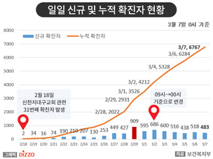 [종합] 의료기관, 사회복지시설, 종교시설 등 집단 발생 지속! 7일 '코로나19' 발생 현황