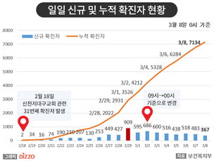 [속보] 367명 추가, 총 7,134명! 8일, '코로나19' 국내 발생 현황