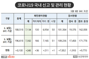 [속보] 248명 추가, 총 7,382명! 9일, '코로나19' 국내 발생 현황