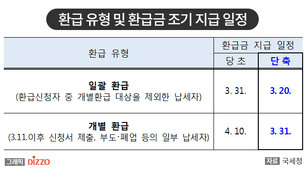 국세청, 2019년 연말정산 환급금 최대 10일 이상 조기 지급