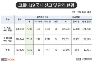 [속보] 신규 131명, 총 7,513명! 10일, '코로나19' 국내 발생 현황