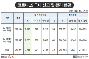 [속보] 242명 추가, 총 7,755명! 11일, '코로나19' 국내 발생 현황