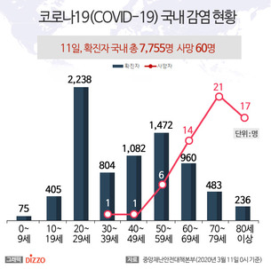 [그래픽] 11일 국내 '코로나19' 연령대별 현황...확진자 7,755명&middot;사망 60명