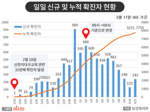 [종합] 구로 콜센터 90명 확진 등 집단시설 관련 사례 증가! 11일 '코로나19' 발생 현황