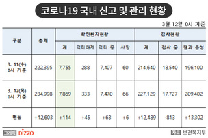 [속보] 114명 추가, 총 7,869명! 12일, '코로나19' 국내 발생 현황