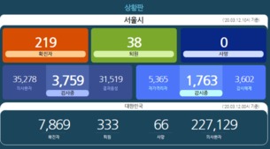 [종합] 12일 서울시 '코로나19' 확진자 총 219명, 추가 확진자 콜센터 관련 대부분