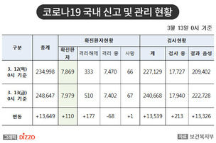 [속보] 신규 110명, 총 7,979명! 13일, '코로나19' 국내 발생 현황