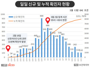 [종합] 신천지 전수조사 마무리, 일반인 신규 확진 지속! 13일, '코로나19' 발생 현황