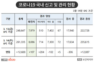 [속보] 107명 추가, 총 8,086명! 14일, '코로나19' 국내 발생 현황