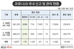 [속보] 76명 추가, 총 8,162명! 15일, '코로나19' 국내 발생 현황