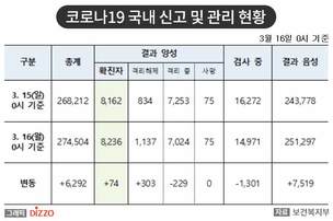 [속보] 74명 추가, 총 8,236명! 16일, '코로나19' 국내 발생 현황