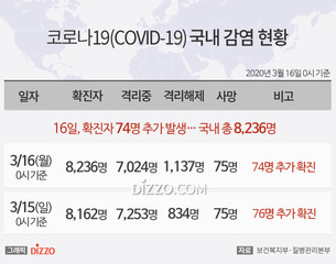 [그래픽종합] 16일 국내 '코로나19' 확진자 74명&middot;격리해제 303명&uarr;...총 8,236명