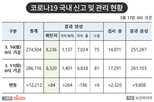 [속보] 84명 추가, 총 8,320명! 17일, '코로나19' 국내 발생 현황