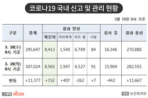 [속보] 신규 152명, 총 8,565명! 19일 '코로나19' 국내 발생 현황