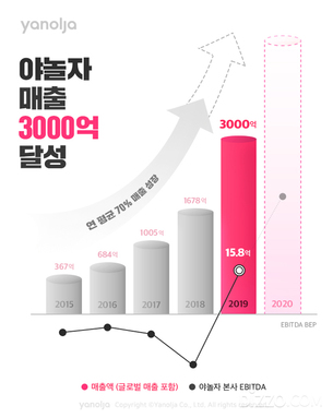 국내 매출 2700억원, 글로벌 매출 300억원 기록&hellip;야놀자, 2019년 매출 3000억원 달성