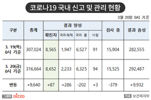 [속보] 87명 추가, 총 8,652명! 20일, '코로나19' 국내 발생 현황