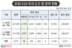 [속보] 98명 추가, 총 8,897명! 22일, '코로나19' 국내 발생 현황