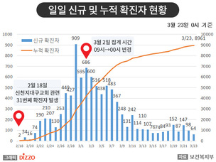 [종합] 해외유입 신규 확진자 21.9%! 23일 '코로나19' 발생 현황