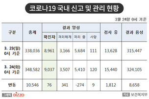 [속보] 76명 추가, 총 9,037명 확진! 24일 '코로나19' 국내 발생 현황