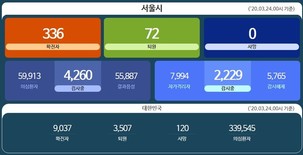[종합] 24일 서울시 '코로나19' 신규 확진자 6명 중 5명 해외접촉...총 336명