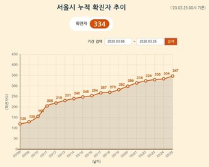 [종합] 25일 서울시 '코로나19' 신규 확진자 13명, 총 347명.. 대부분 해외접촉자
