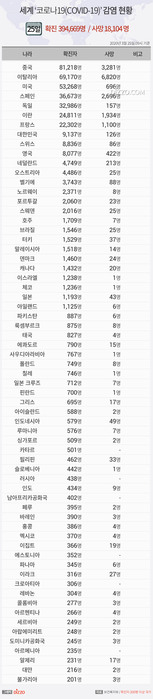 [그래픽] 25일 '세계 코로나19 현황' 확진자 39만명&uarr;...이탈리아 7만명 임박&middot;미국 5만명 넘어