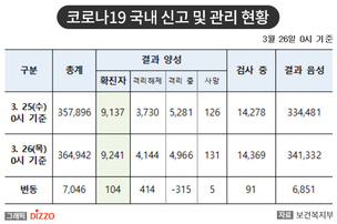 [속보] 104명 추가, 총 9,241명! 26일, '코로나19' 국내 발생 현황