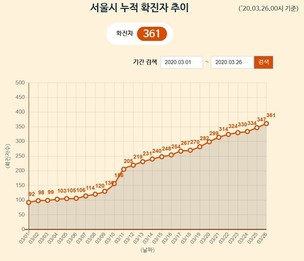 [종합] 26일 서울시 '코로나19' 신규 확진자 12명 중 10명 해외접촉, 총 361명