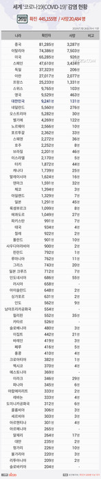 [그래픽] 26일 '세계 코로나19 현황' 확진자 44만명&middot;사망 2만명&uarr;...이탈리아 7만명&middot;미국 6만명&middot;스페인 4만명 넘어