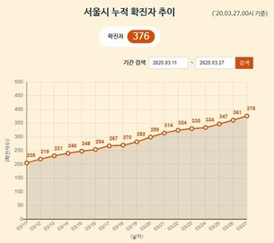 [종합] 27일 서울시 '코로나19' 신규 확진자 15명 중 11명 해외접촉, 총 376명