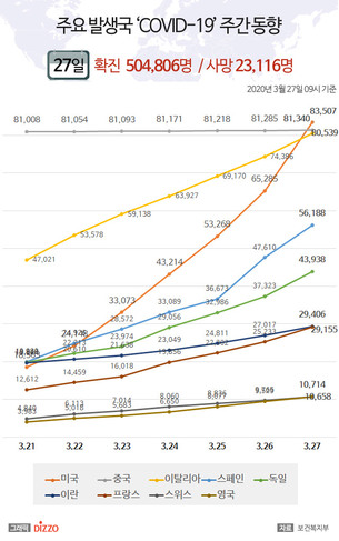 27일 현재 미국, '코로나19' 확진자 8만명 넘어 전세계에서 가장 많아&hellip;이탈리아&middot;스페인&middot;독일 등 주요국 확진자 추이