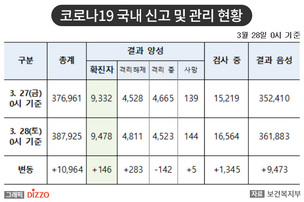 [속보] 146명 추가, 총 9,478명! 28일, '코로나19' 국내 발생 현황