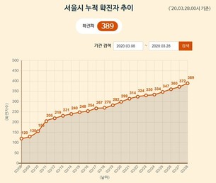 [종합] 28일 서울시 '코로나19' 총 389명, 전체 확진자 중 96명 해외접촉