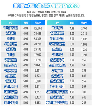 '컴백' 강다니엘, 아이돌차트 평점랭킹 105주 연속 1위&hellip;'미스터트롯' 임영웅 8위&middot;이찬원 14위
