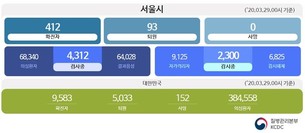 [종합] 29일 서울 '코로나19' 확진자 400명 넘어...총 412명 해외접촉&middot;구로구교회 관련 증가