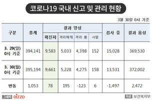 [속보] 78명 추가, 총 9,661명 확진! 30일 '코로나19' 국내 발생 현황