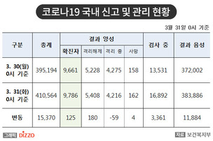 [속보] 125명 추가, 총 9,786명 확진! 31일 '코로나19' 국내 발생 현황