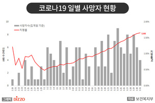 [종합] 완치자 혈장, 중증 환자 치료에 활용! 31일 '코로나19' 발생 현황