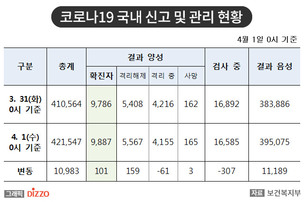 [속보] 101명 추가, 총 9,887명 확진! 4월 1일 '코로나19' 국내 발생 현황