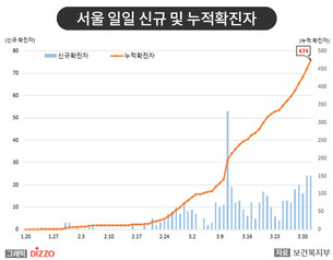 [종합] 서울, 경기 등 수도권 지역 신규 확진 증가! 4월 1일 '코로나19' 발생 현황