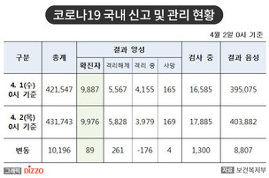 [속보] 89명 추가, 총 9,976명 확진! 4월 2일 '코로나19' 국내 발생 현황