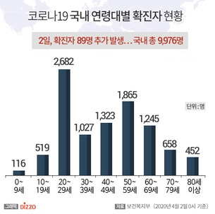 [그래픽] 2일 국내 '코로나19' 연령대별 현황...확진자는 20대 가장 많고, 사망자는 80대 이상 높아